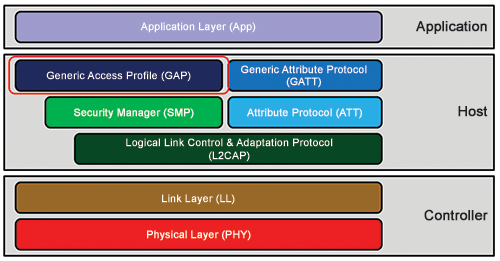 Figure 3. Bluetooth stack highlighting the Generic Access Profile (GAP) module. Image courtesy Microchip Technology.